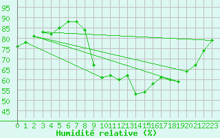 Courbe de l'humidit relative pour Lasne (Be)