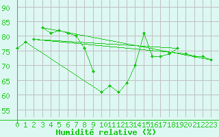 Courbe de l'humidit relative pour Ranshofen