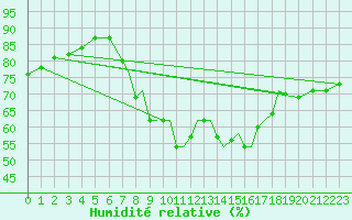 Courbe de l'humidit relative pour Hawarden
