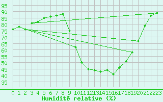 Courbe de l'humidit relative pour Perpignan (66)