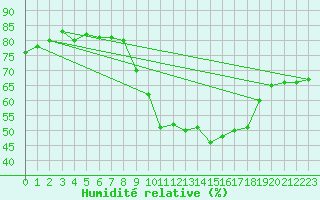 Courbe de l'humidit relative pour Gibraltar (UK)