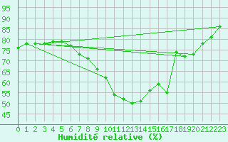 Courbe de l'humidit relative pour Jomala Jomalaby