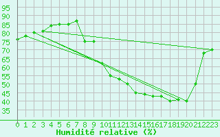 Courbe de l'humidit relative pour Angers-Marc (49)
