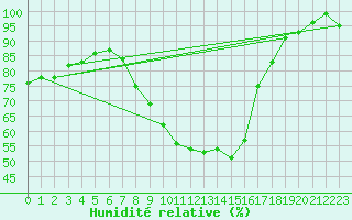 Courbe de l'humidit relative pour Osterfeld