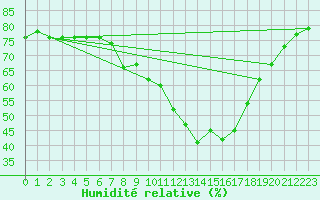 Courbe de l'humidit relative pour Paks