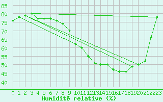 Courbe de l'humidit relative pour L'Huisserie (53)