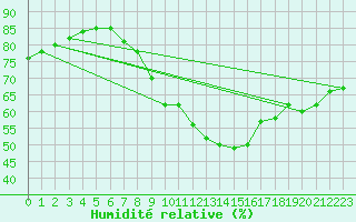 Courbe de l'humidit relative pour Gersau