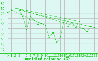 Courbe de l'humidit relative pour Palic