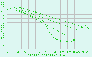 Courbe de l'humidit relative pour Lige Bierset (Be)
