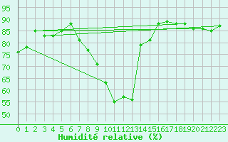 Courbe de l'humidit relative pour Aix-la-Chapelle (All)