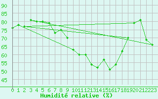 Courbe de l'humidit relative pour Pully-Lausanne (Sw)