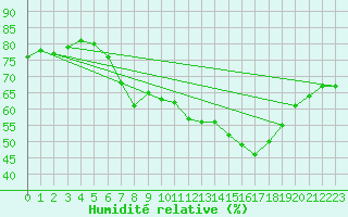 Courbe de l'humidit relative pour Sirdal-Sinnes