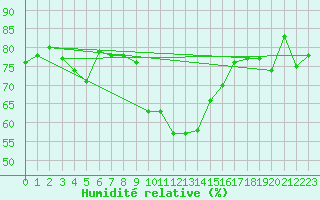 Courbe de l'humidit relative pour Davos (Sw)