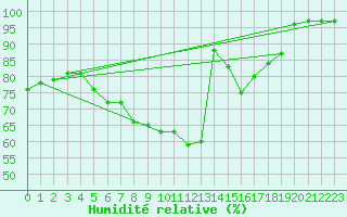 Courbe de l'humidit relative pour Klettwitz