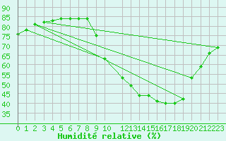 Courbe de l'humidit relative pour Hohrod (68)