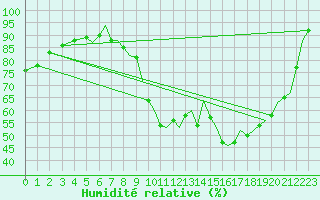 Courbe de l'humidit relative pour Bournemouth (UK)