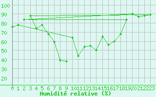 Courbe de l'humidit relative pour Paganella