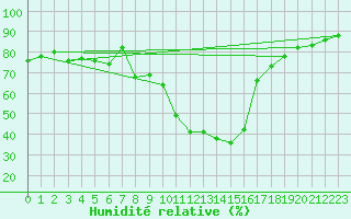 Courbe de l'humidit relative pour Groebming