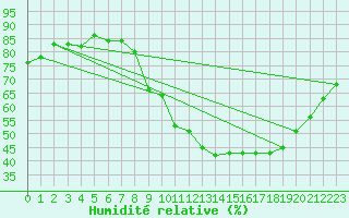 Courbe de l'humidit relative pour Dijon / Longvic (21)