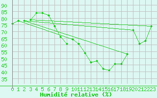 Courbe de l'humidit relative pour Hallau