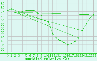 Courbe de l'humidit relative pour Calamocha