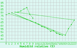 Courbe de l'humidit relative pour Challes-les-Eaux (73)