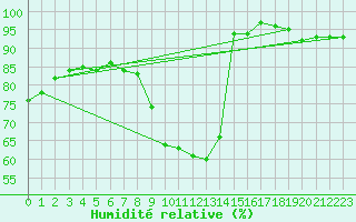 Courbe de l'humidit relative pour Lisbonne (Po)