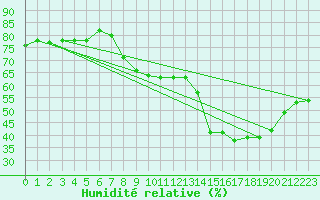 Courbe de l'humidit relative pour Gluiras (07)