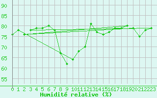 Courbe de l'humidit relative pour Saittarova