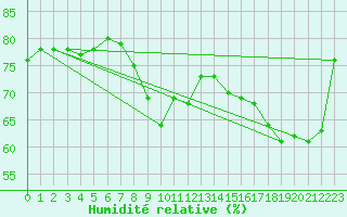 Courbe de l'humidit relative pour Cap de la Hve (76)