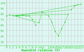 Courbe de l'humidit relative pour Lorient (56)