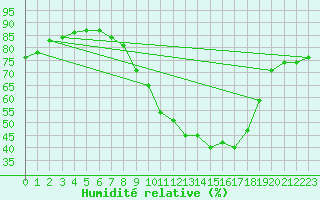 Courbe de l'humidit relative pour Zamora