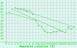 Courbe de l'humidit relative pour Toussus-le-Noble (78)