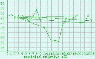 Courbe de l'humidit relative pour Cevio (Sw)