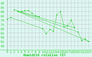 Courbe de l'humidit relative pour Monte Rosa