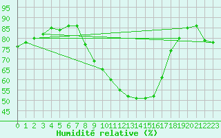 Courbe de l'humidit relative pour Sint Katelijne-waver (Be)