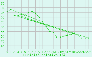 Courbe de l'humidit relative pour Nideggen-Schmidt