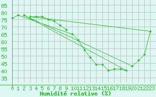 Courbe de l'humidit relative pour Leucate (11)