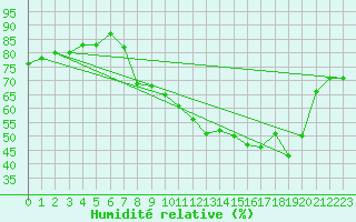 Courbe de l'humidit relative pour Saint-Yrieix-le-Djalat (19)