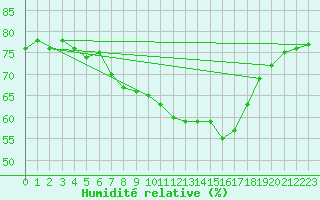 Courbe de l'humidit relative pour Boulogne (62)