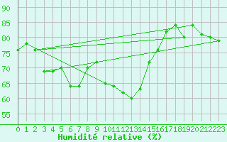 Courbe de l'humidit relative pour Capel Curig
