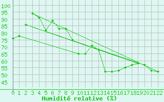 Courbe de l'humidit relative pour Besanon (25)