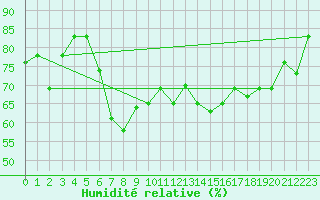 Courbe de l'humidit relative pour Pescara