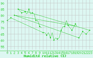 Courbe de l'humidit relative pour Blackpool Airport