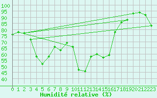 Courbe de l'humidit relative pour Galtuer