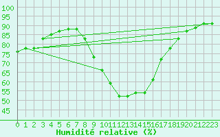 Courbe de l'humidit relative pour Feldkirch