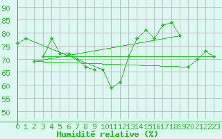Courbe de l'humidit relative pour Feldberg-Schwarzwald (All)