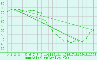 Courbe de l'humidit relative pour Alaigne (11)