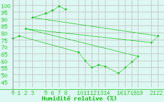 Courbe de l'humidit relative pour Diepenbeek (Be)