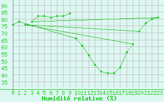 Courbe de l'humidit relative pour Eygliers (05)